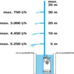 Gardena Dompel-drukopvoerpomp 5600/4 Inox -Tuinartikelen Winkel 123 174